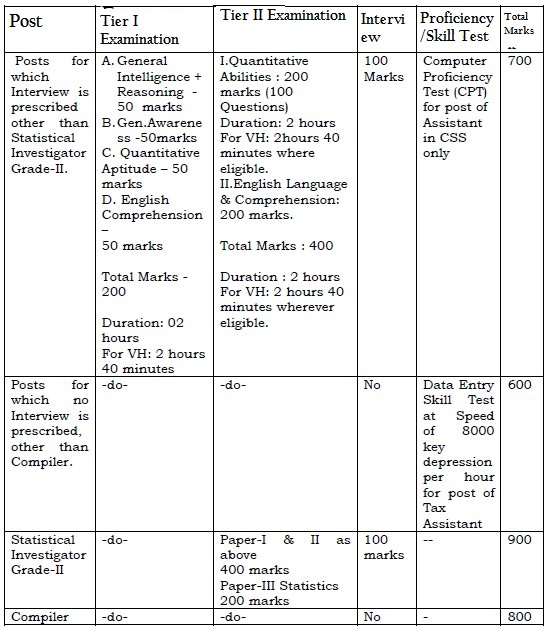 Ssc undergraduate level exam 2013